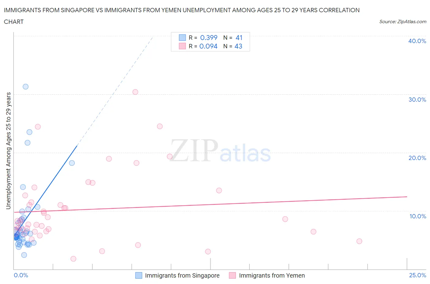 Immigrants from Singapore vs Immigrants from Yemen Unemployment Among Ages 25 to 29 years