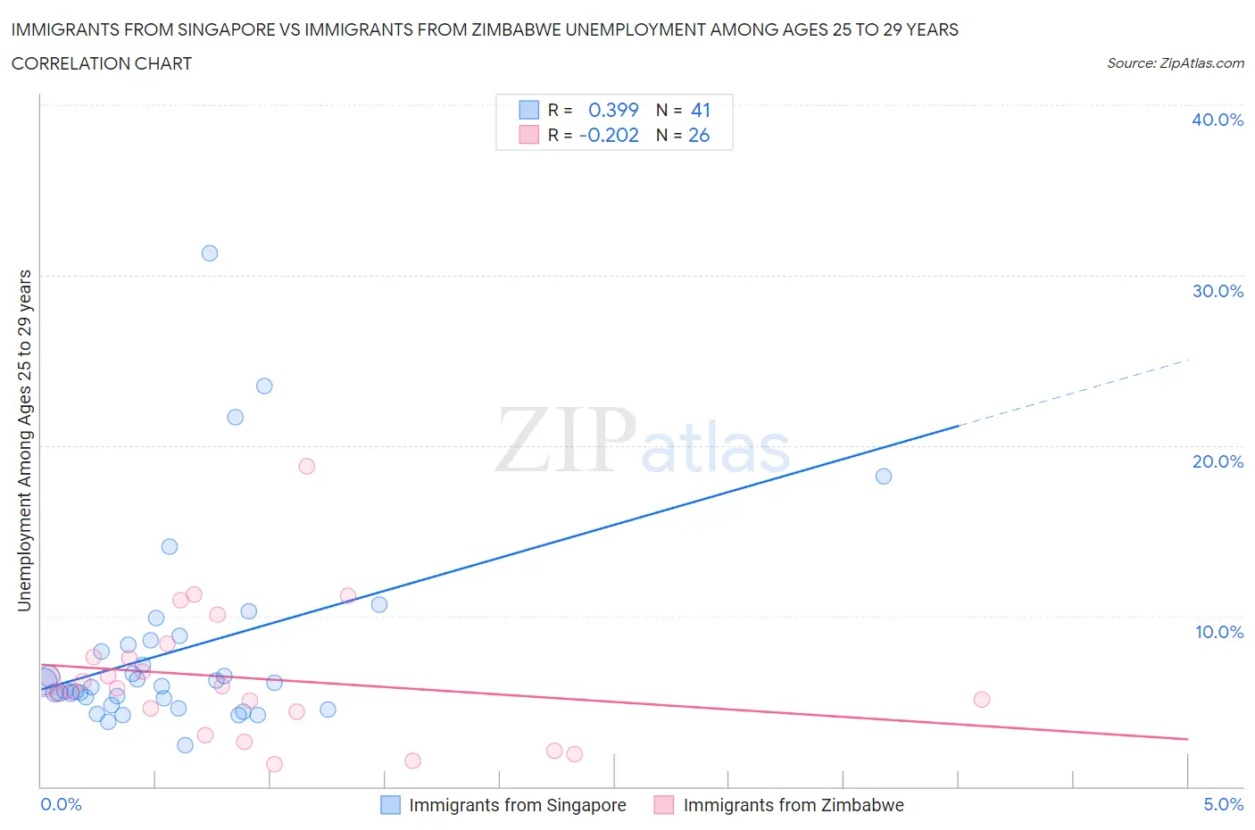 Immigrants from Singapore vs Immigrants from Zimbabwe Unemployment Among Ages 25 to 29 years