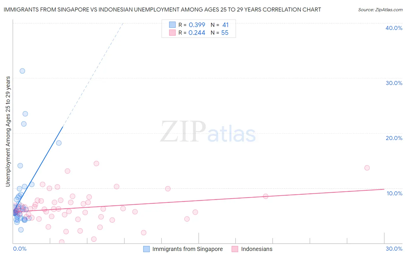 Immigrants from Singapore vs Indonesian Unemployment Among Ages 25 to 29 years
