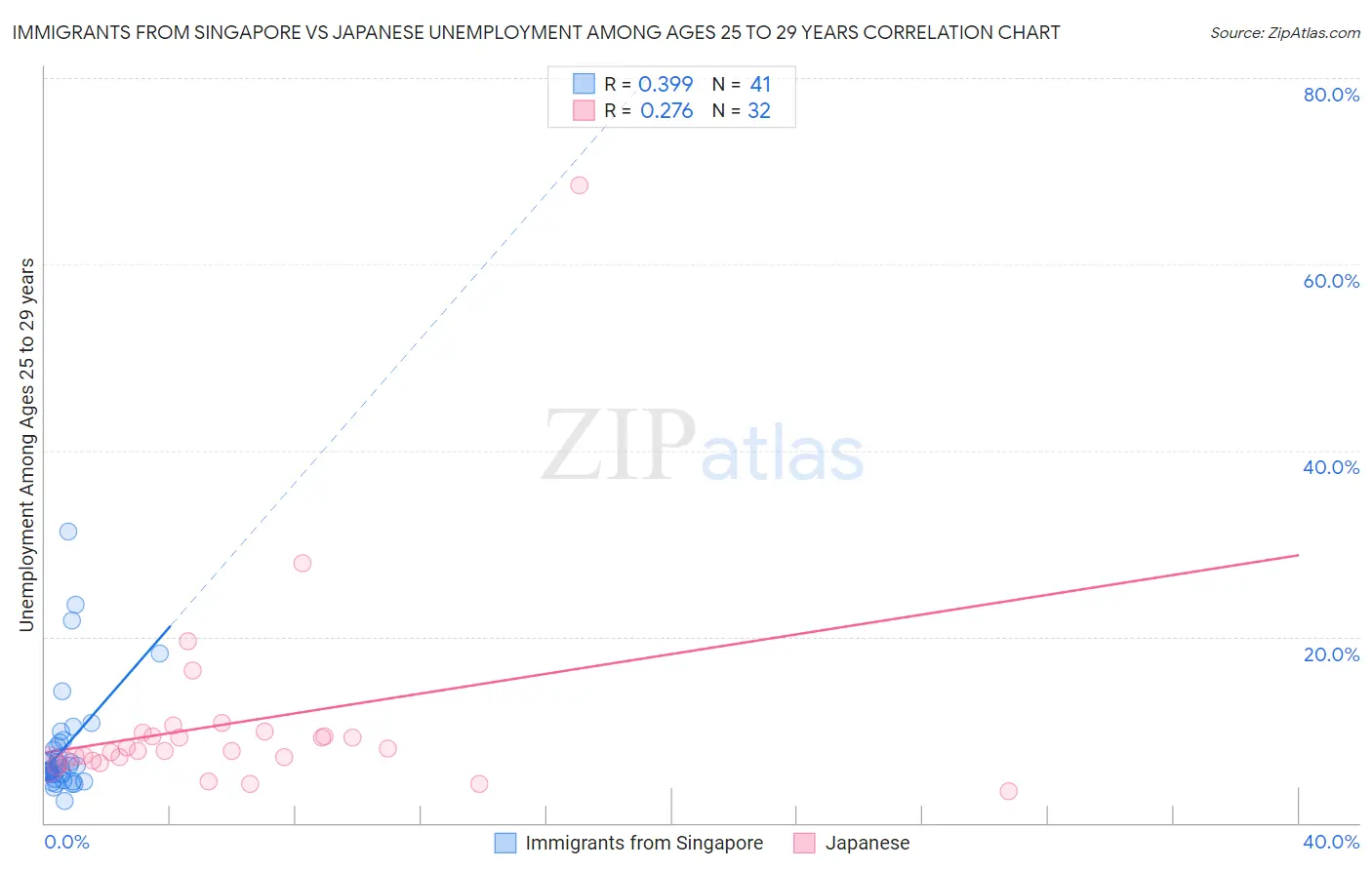 Immigrants from Singapore vs Japanese Unemployment Among Ages 25 to 29 years