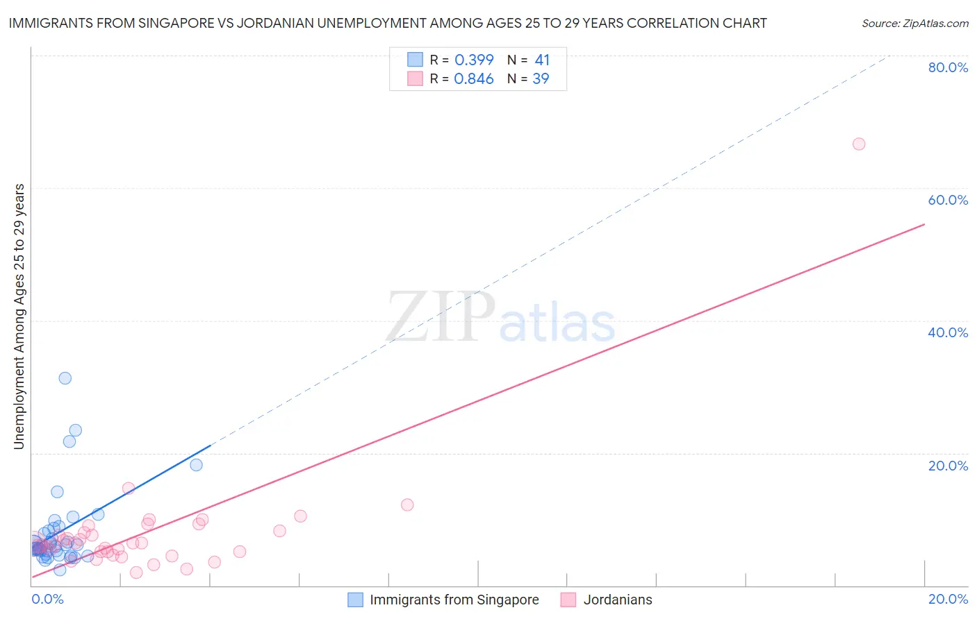 Immigrants from Singapore vs Jordanian Unemployment Among Ages 25 to 29 years