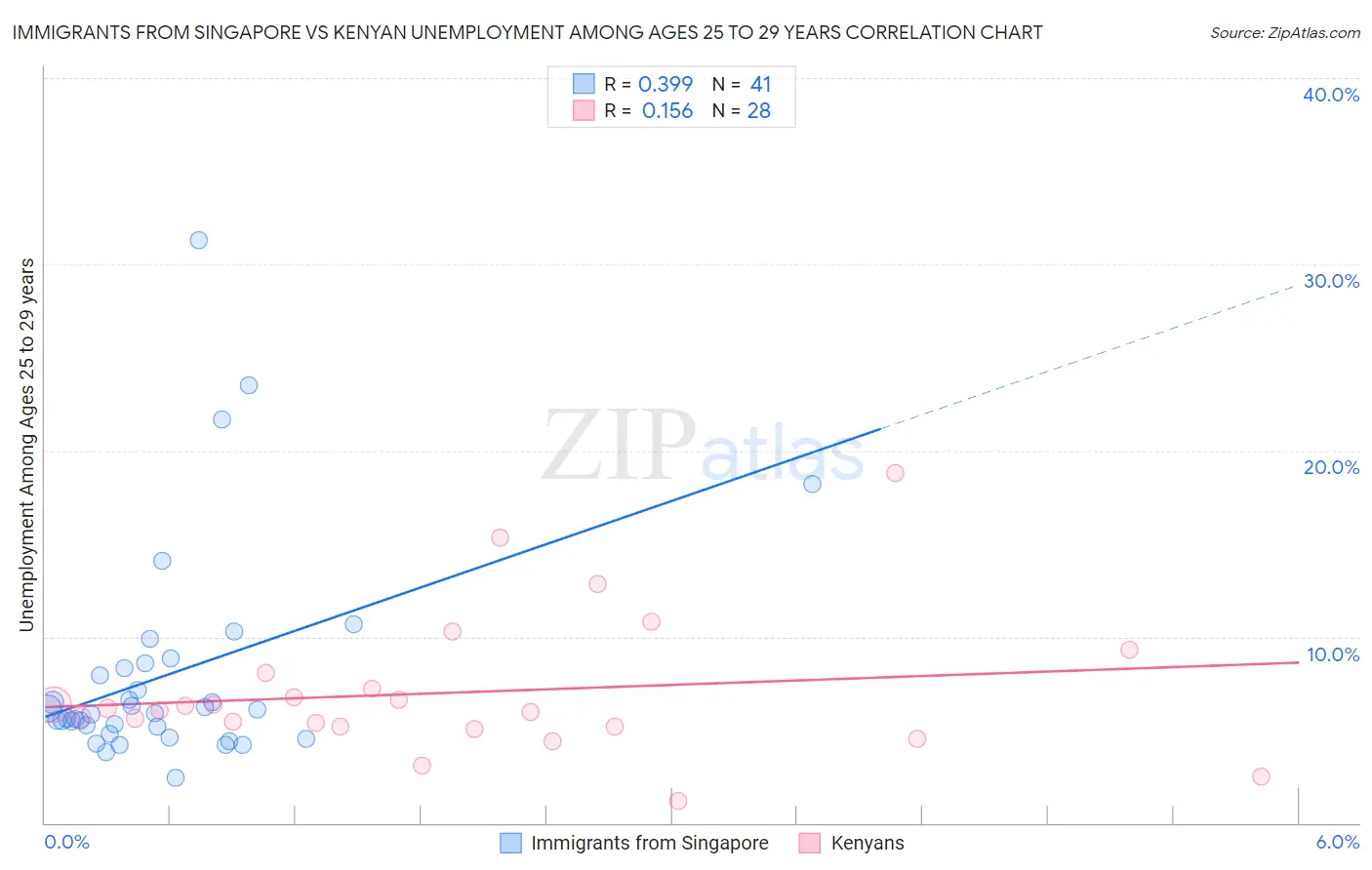 Immigrants from Singapore vs Kenyan Unemployment Among Ages 25 to 29 years