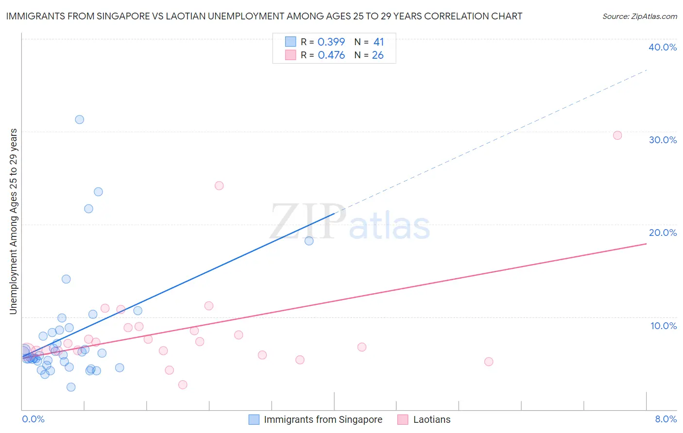 Immigrants from Singapore vs Laotian Unemployment Among Ages 25 to 29 years