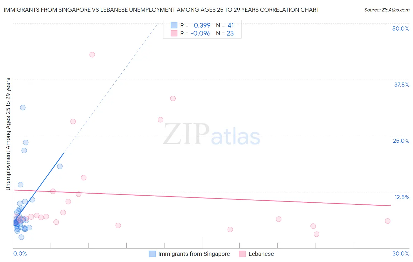 Immigrants from Singapore vs Lebanese Unemployment Among Ages 25 to 29 years