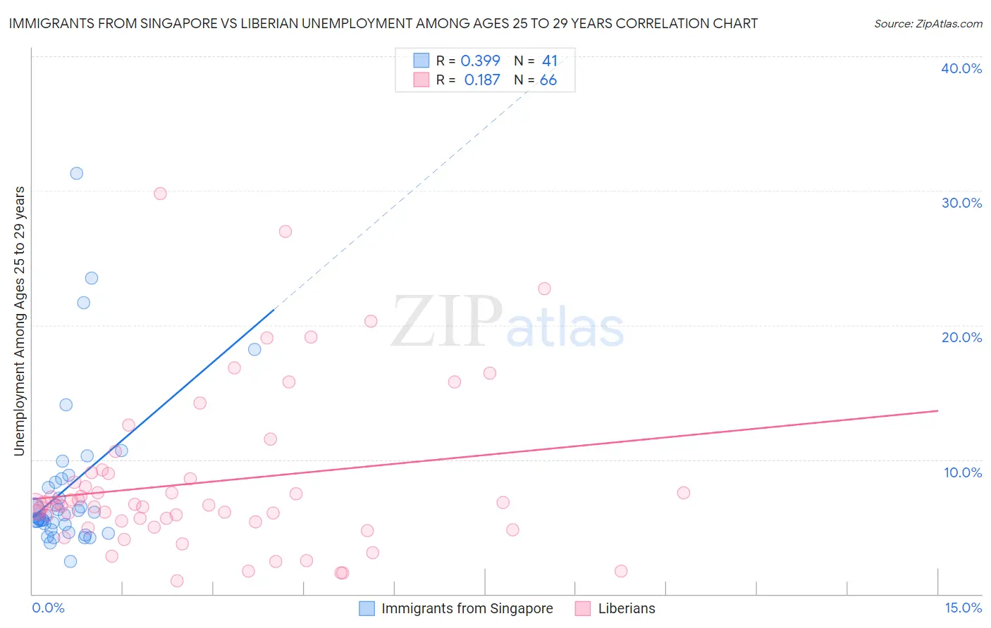 Immigrants from Singapore vs Liberian Unemployment Among Ages 25 to 29 years