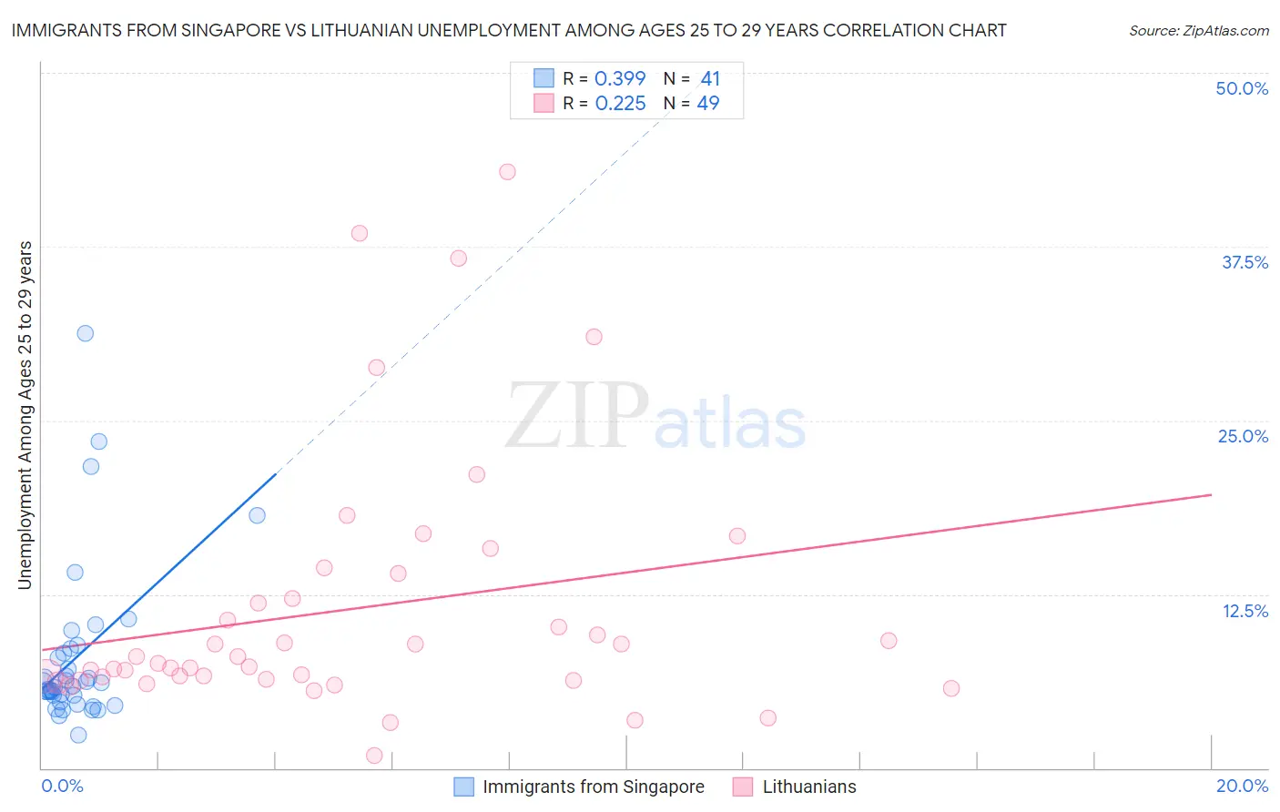 Immigrants from Singapore vs Lithuanian Unemployment Among Ages 25 to 29 years