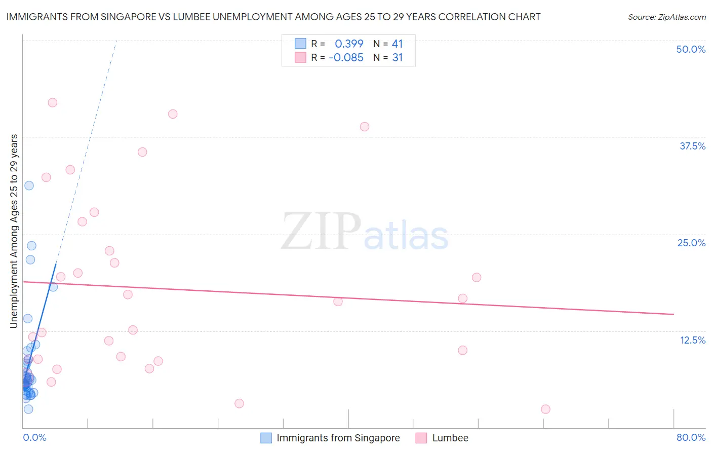 Immigrants from Singapore vs Lumbee Unemployment Among Ages 25 to 29 years