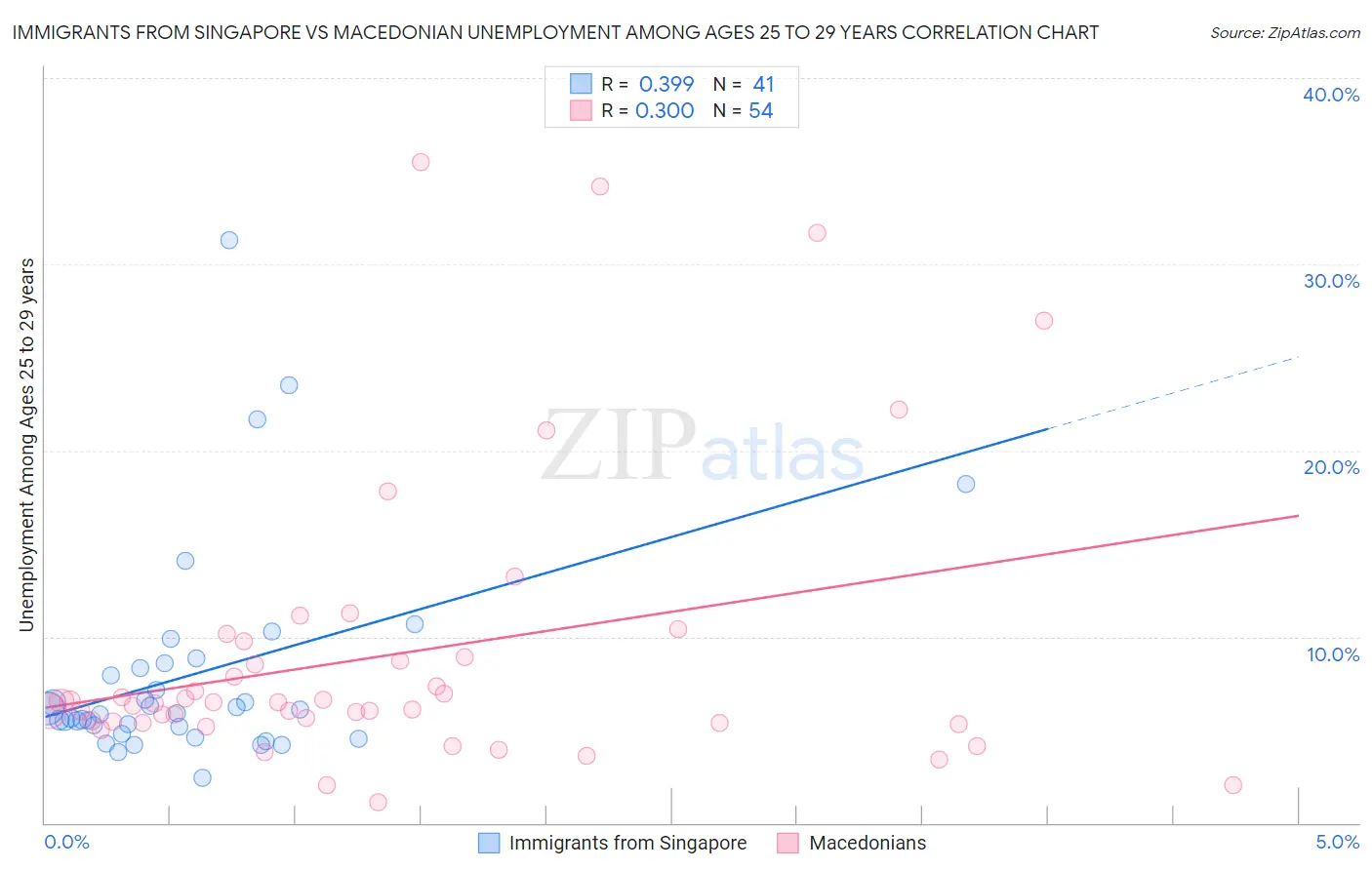 Immigrants from Singapore vs Macedonian Unemployment Among Ages 25 to 29 years