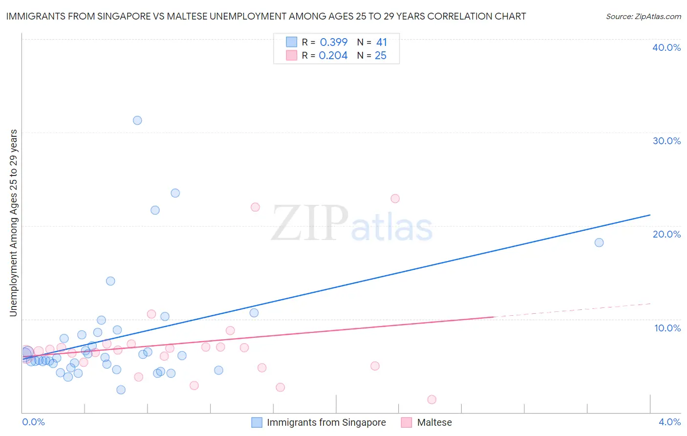 Immigrants from Singapore vs Maltese Unemployment Among Ages 25 to 29 years