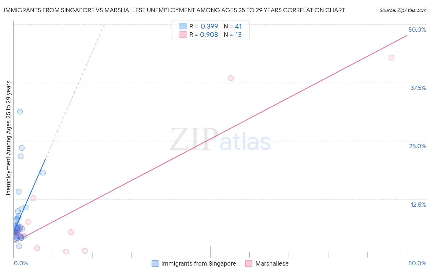 Immigrants from Singapore vs Marshallese Unemployment Among Ages 25 to 29 years