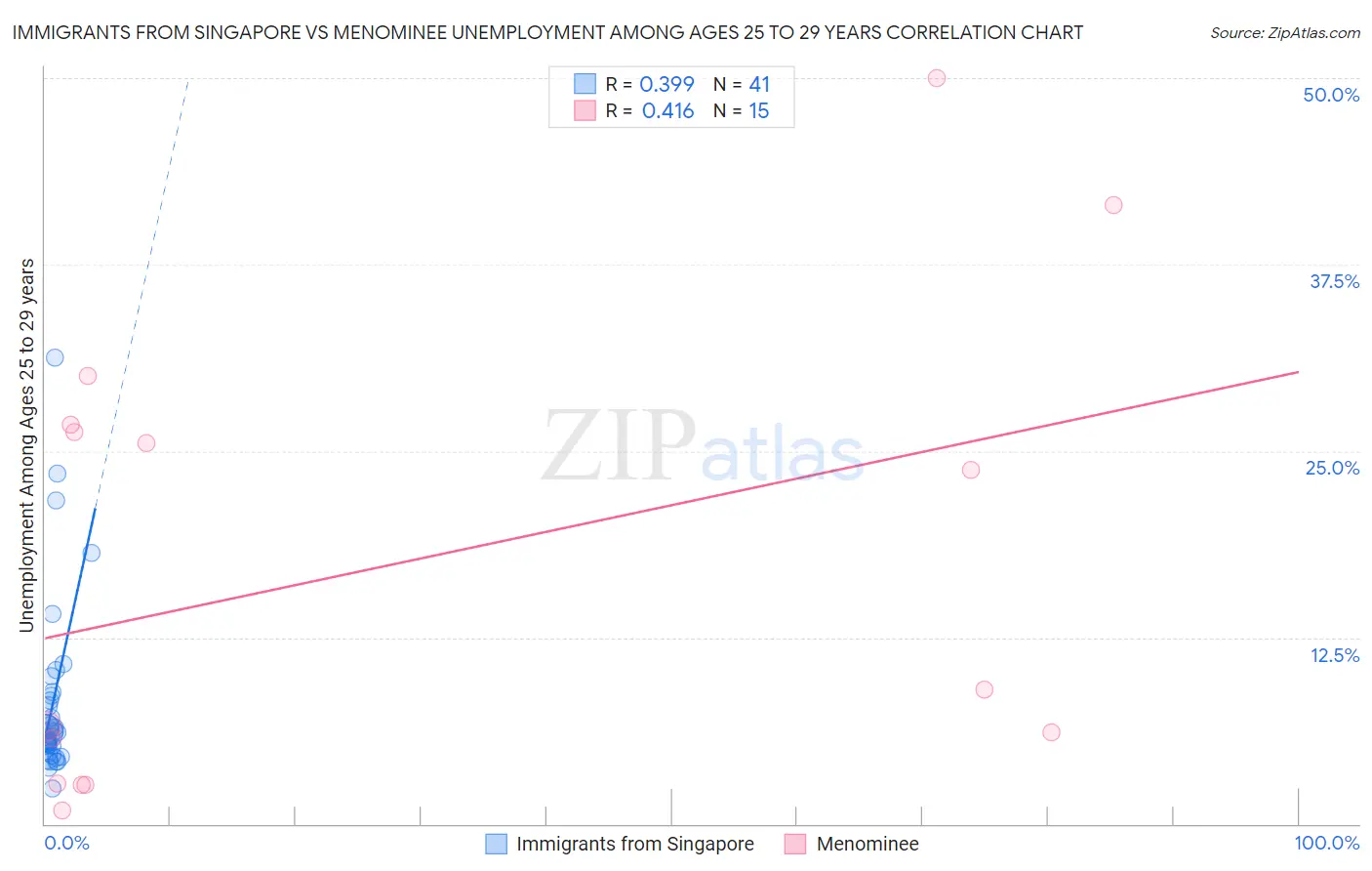 Immigrants from Singapore vs Menominee Unemployment Among Ages 25 to 29 years