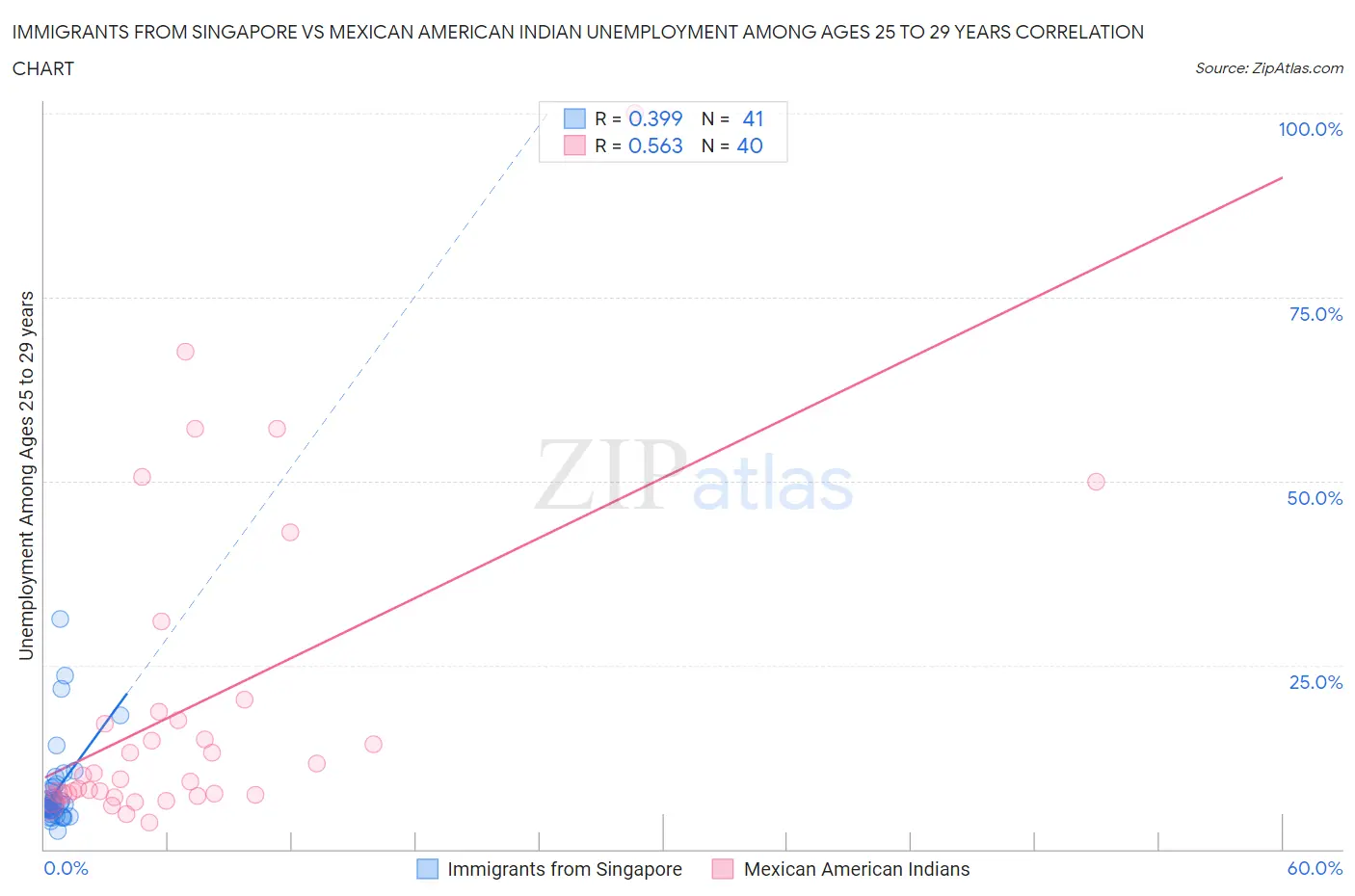 Immigrants from Singapore vs Mexican American Indian Unemployment Among Ages 25 to 29 years