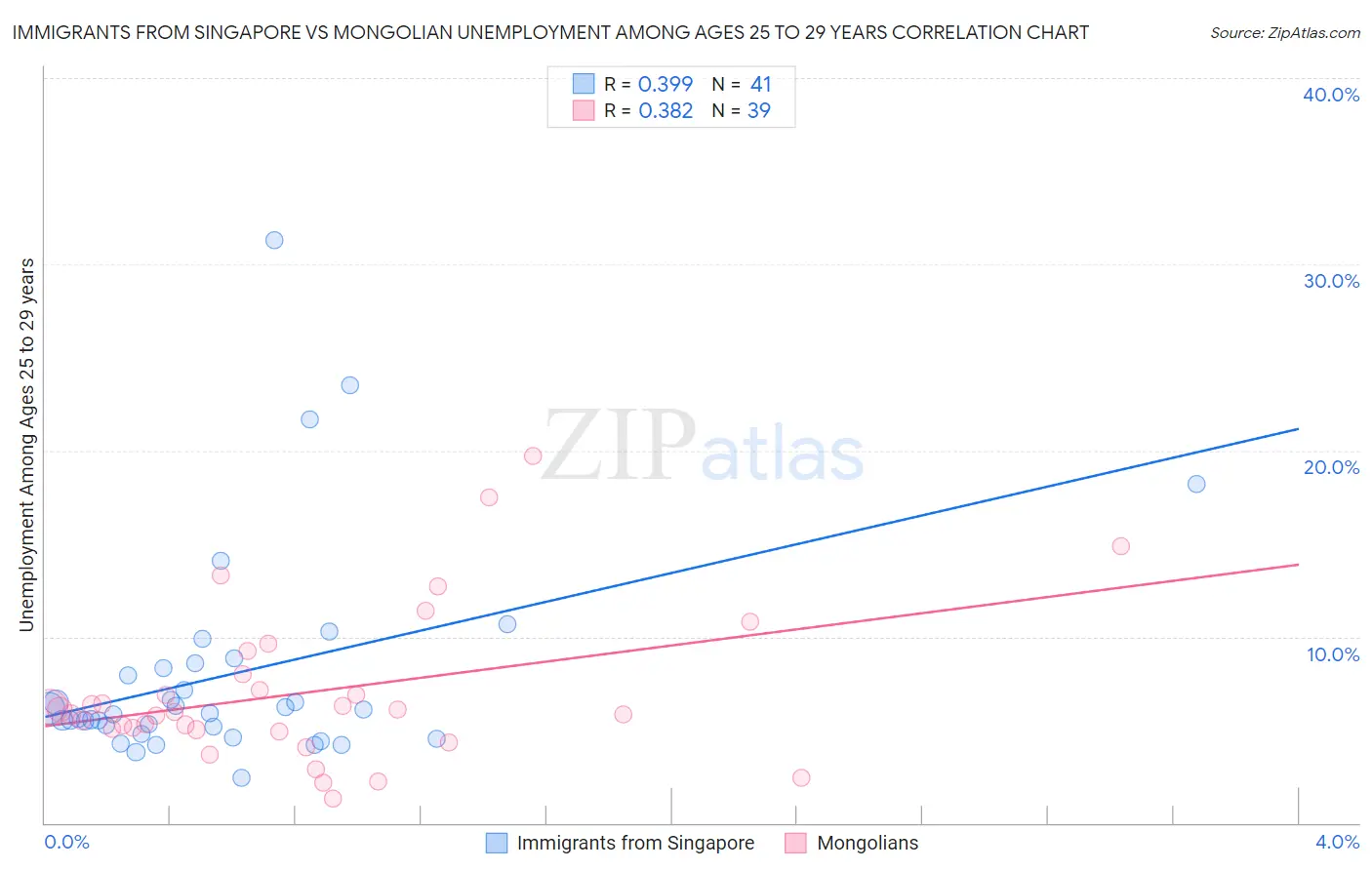 Immigrants from Singapore vs Mongolian Unemployment Among Ages 25 to 29 years