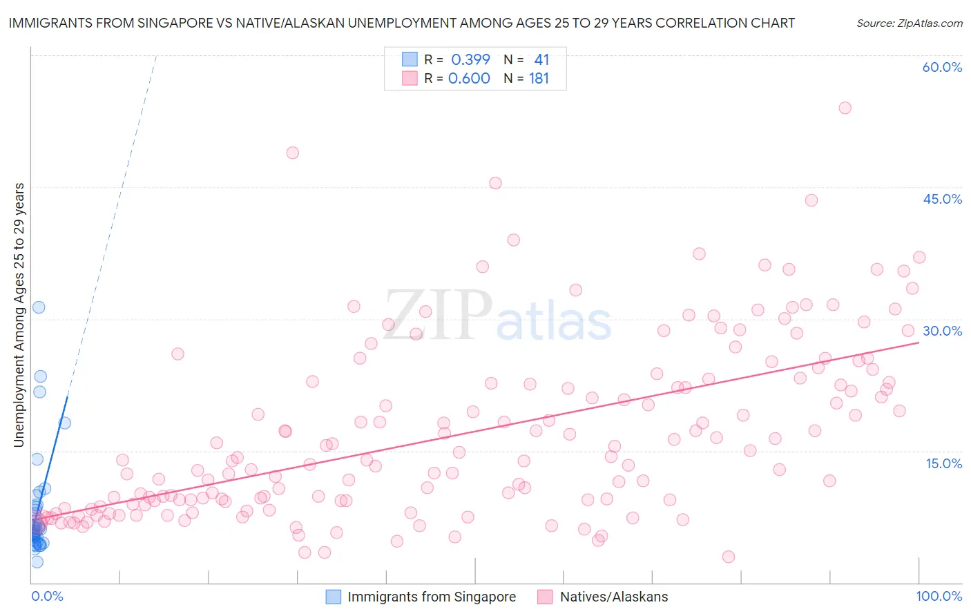 Immigrants from Singapore vs Native/Alaskan Unemployment Among Ages 25 to 29 years