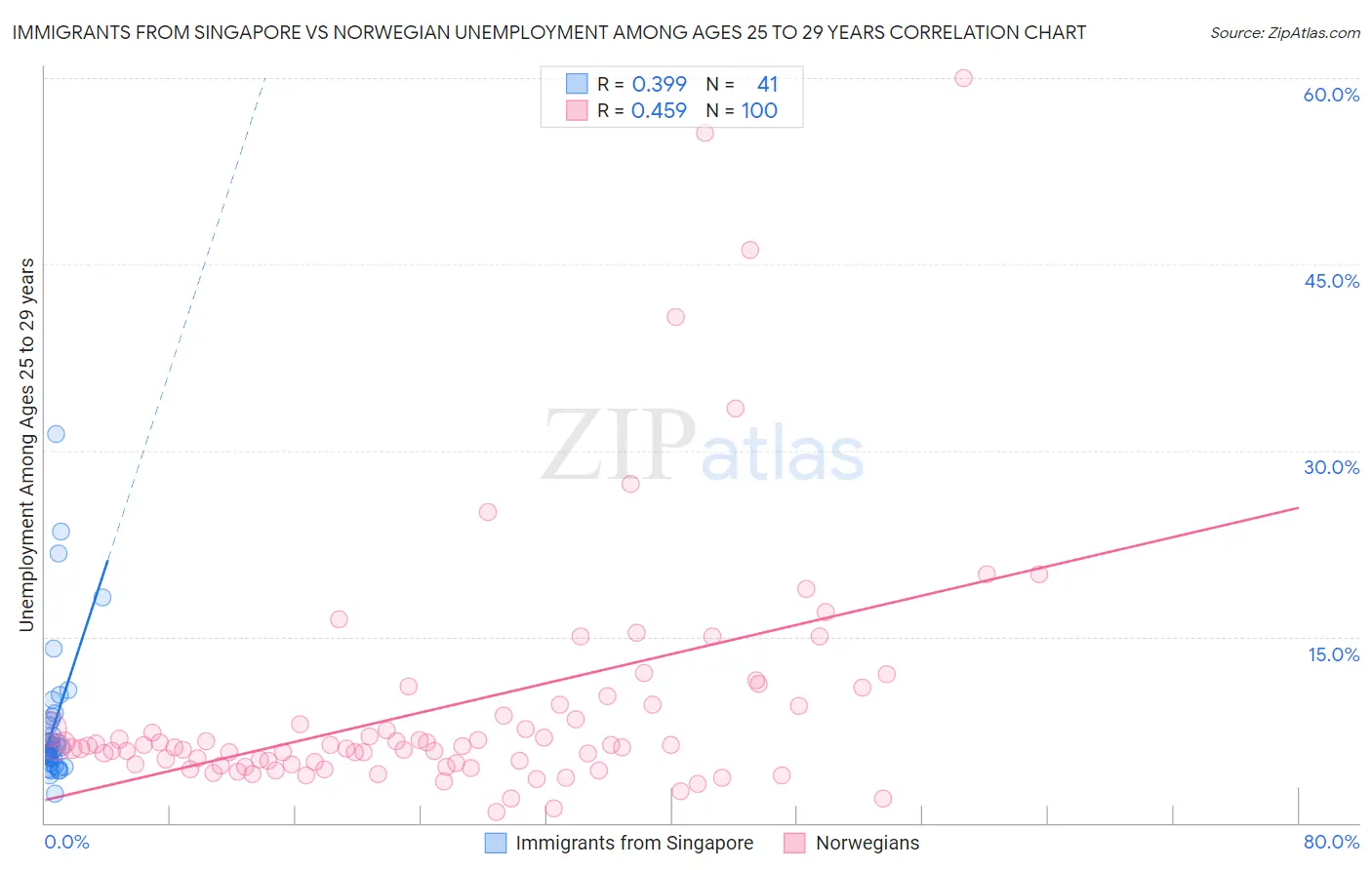 Immigrants from Singapore vs Norwegian Unemployment Among Ages 25 to 29 years