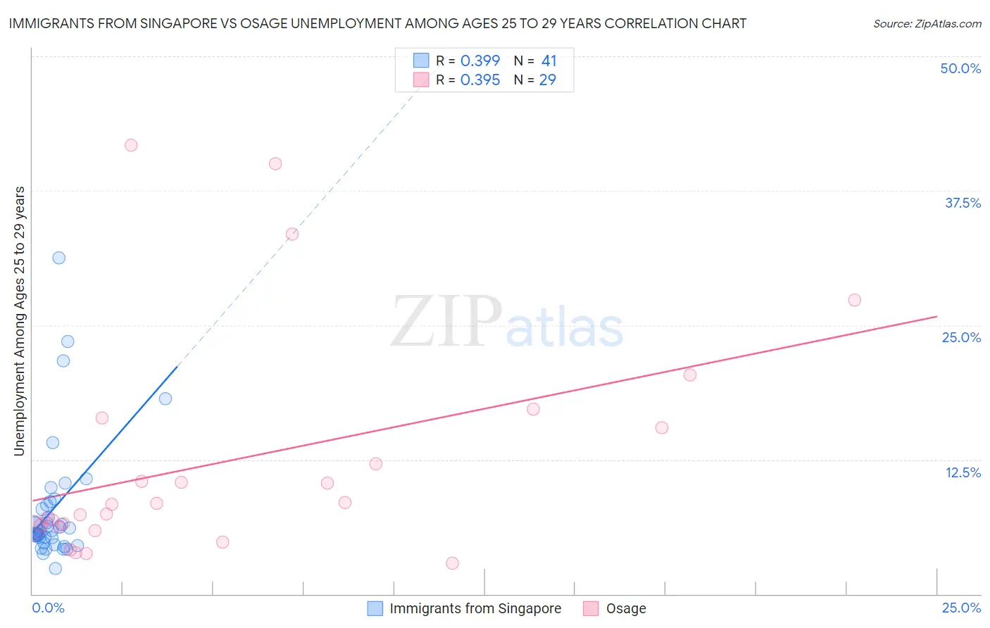Immigrants from Singapore vs Osage Unemployment Among Ages 25 to 29 years