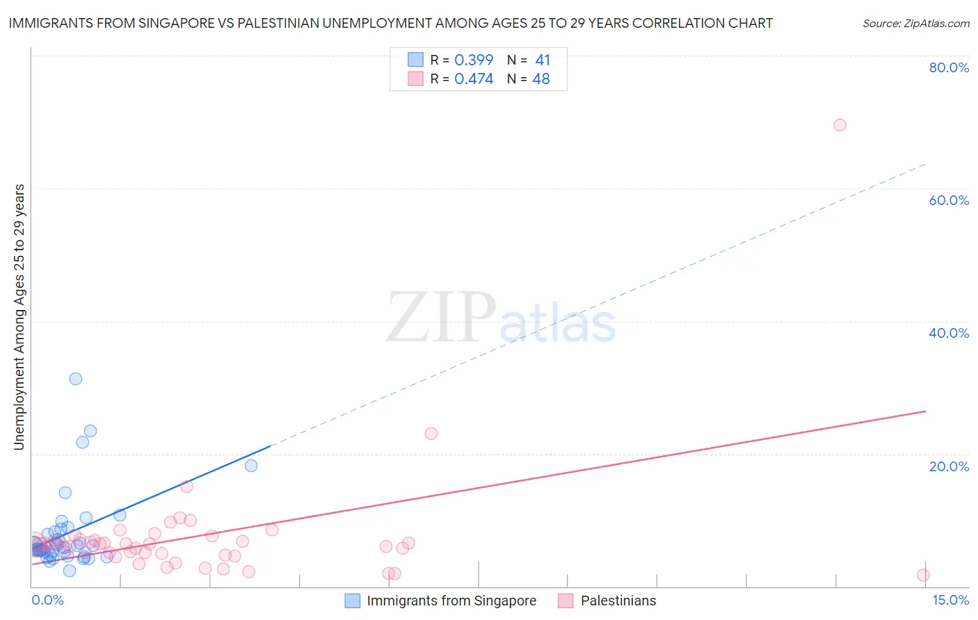 Immigrants from Singapore vs Palestinian Unemployment Among Ages 25 to 29 years