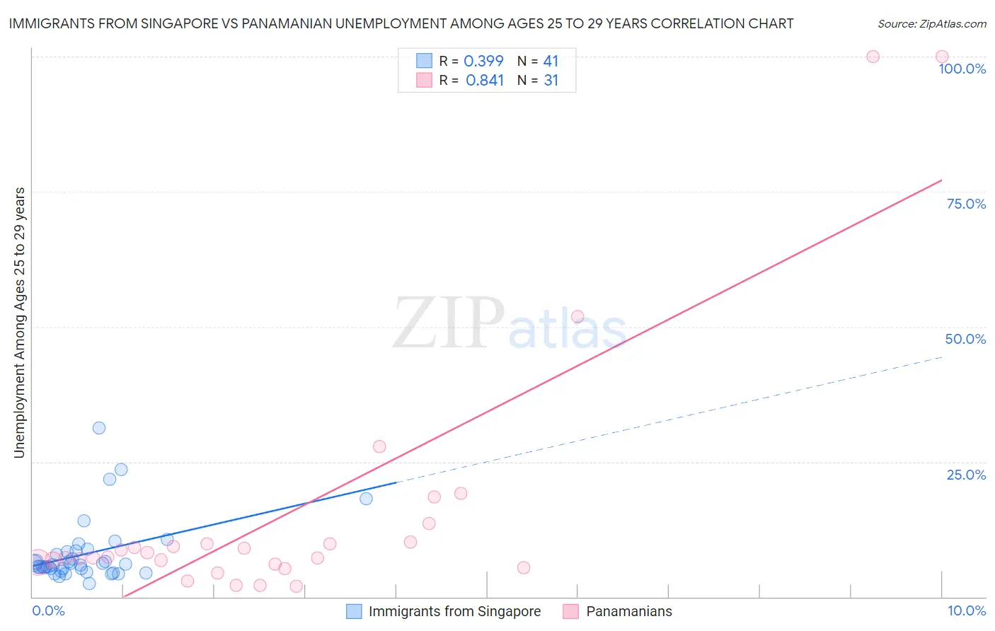 Immigrants from Singapore vs Panamanian Unemployment Among Ages 25 to 29 years