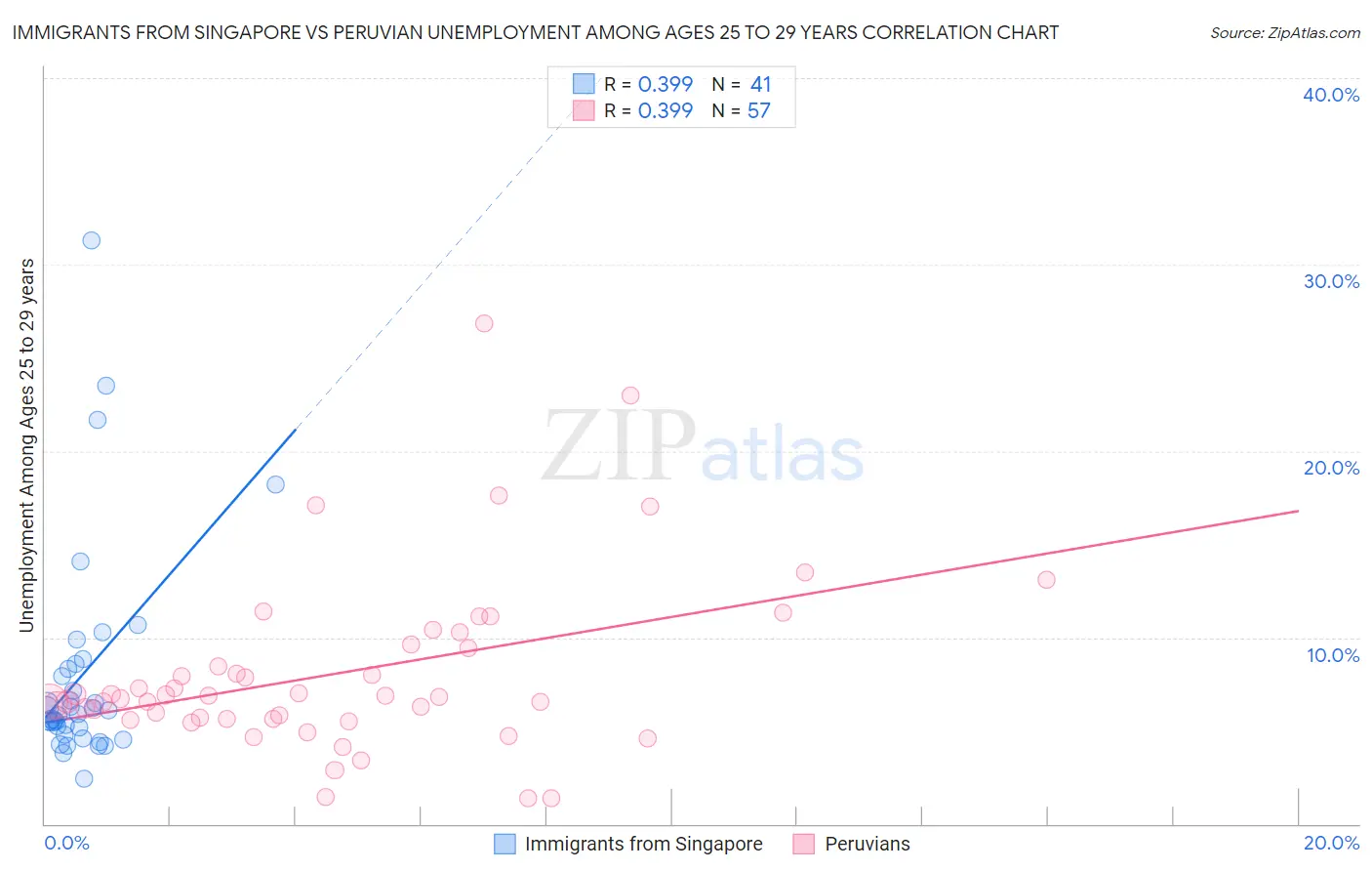 Immigrants from Singapore vs Peruvian Unemployment Among Ages 25 to 29 years