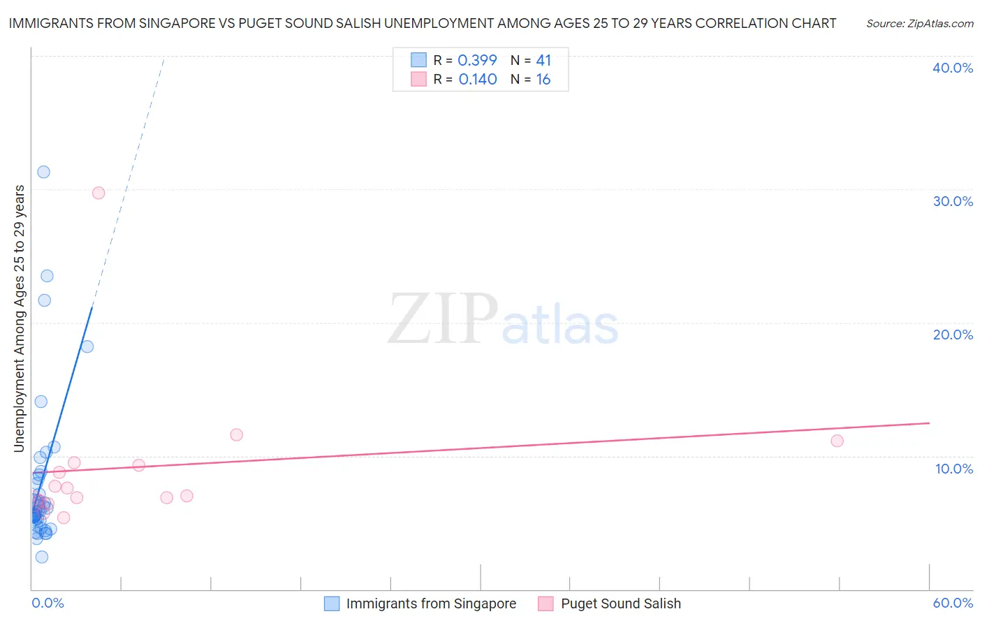 Immigrants from Singapore vs Puget Sound Salish Unemployment Among Ages 25 to 29 years