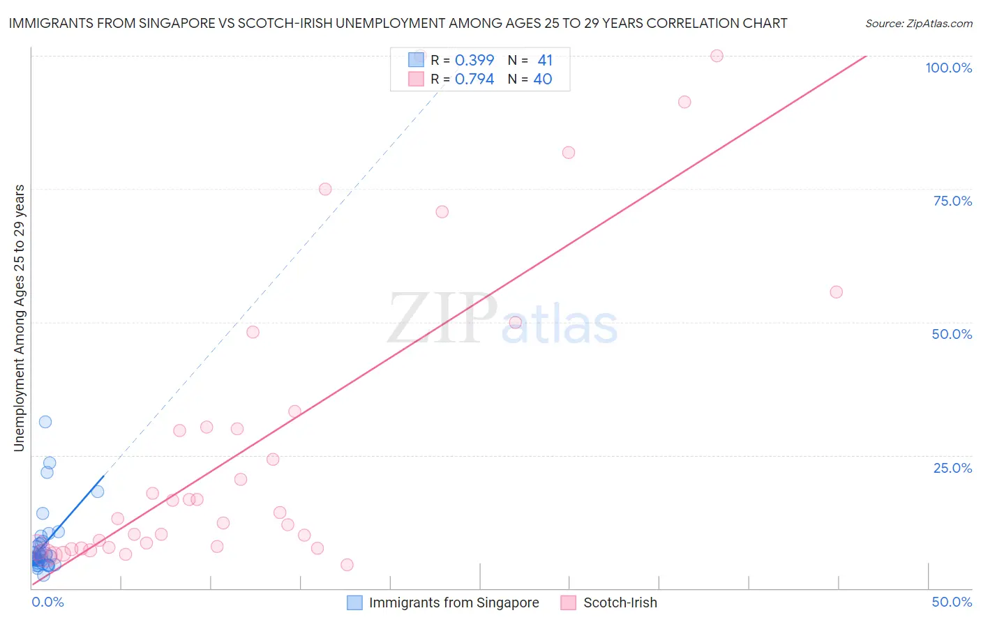 Immigrants from Singapore vs Scotch-Irish Unemployment Among Ages 25 to 29 years
