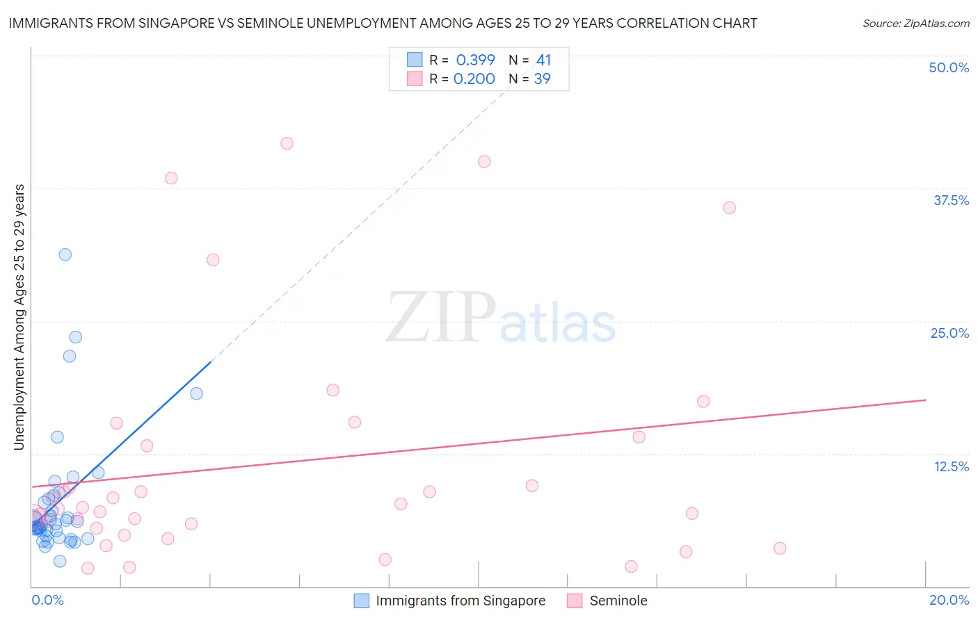 Immigrants from Singapore vs Seminole Unemployment Among Ages 25 to 29 years