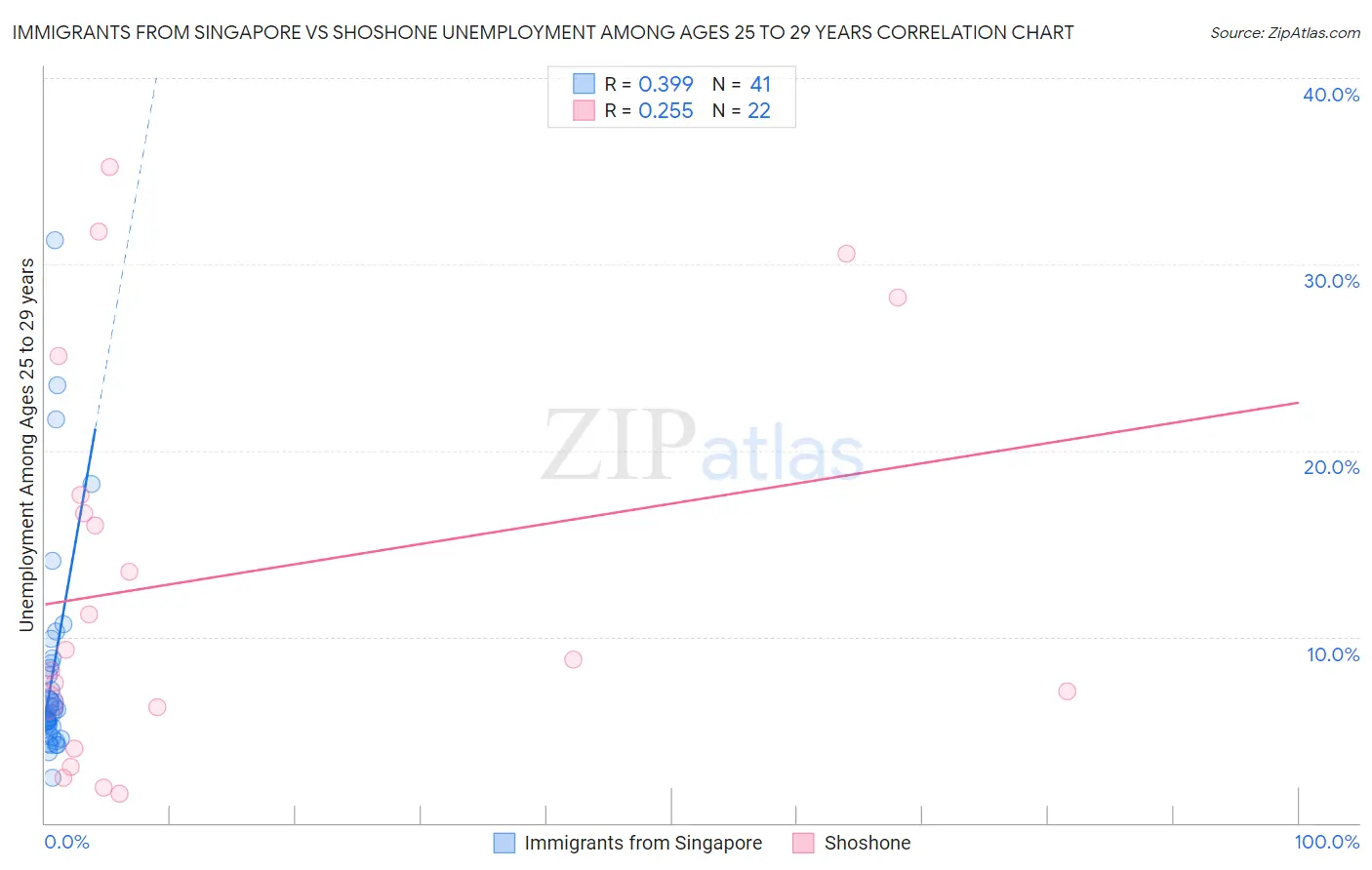 Immigrants from Singapore vs Shoshone Unemployment Among Ages 25 to 29 years