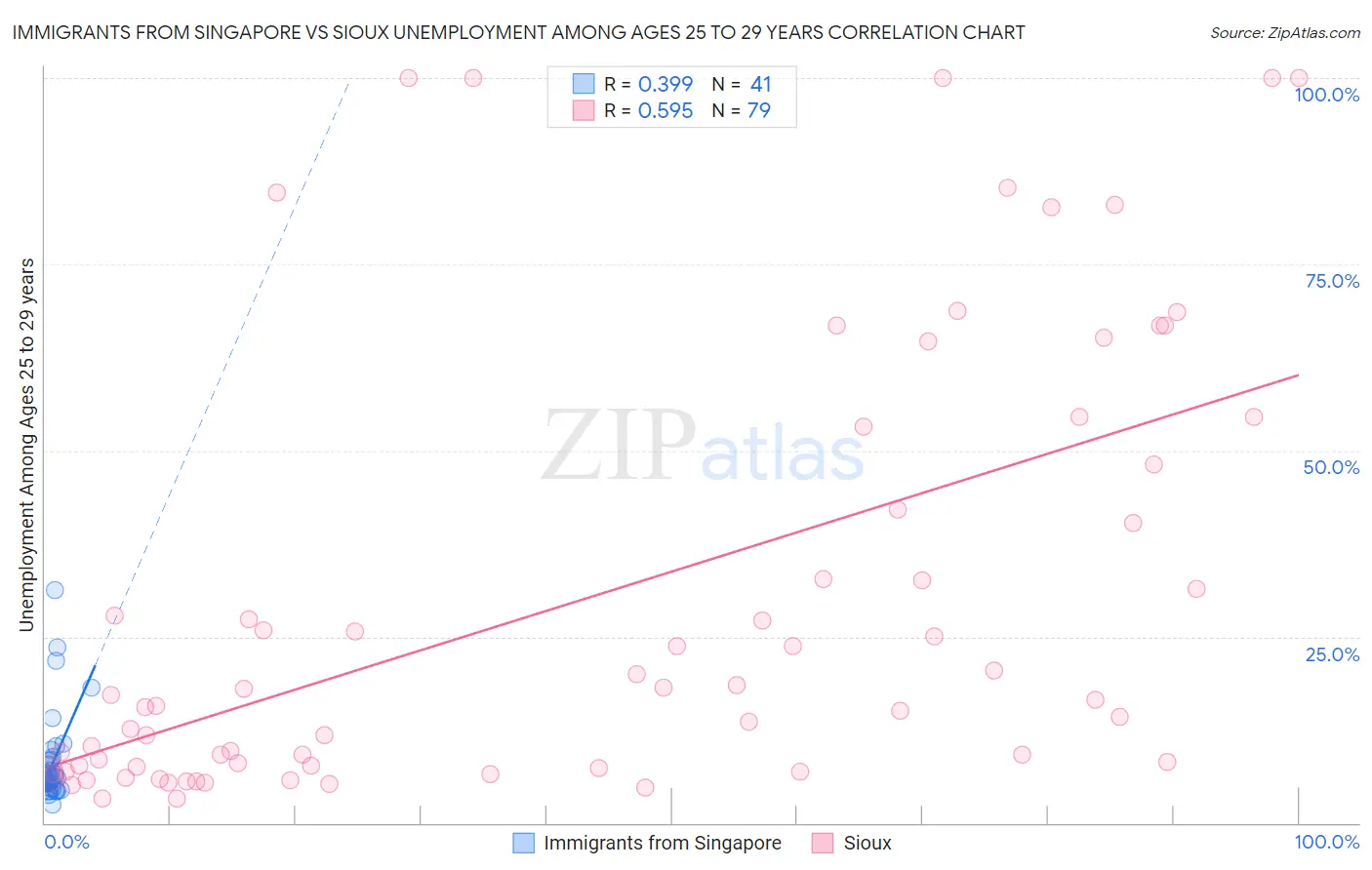 Immigrants from Singapore vs Sioux Unemployment Among Ages 25 to 29 years