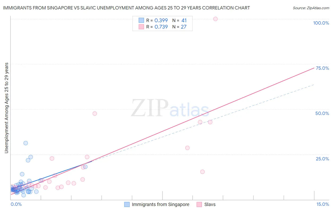 Immigrants from Singapore vs Slavic Unemployment Among Ages 25 to 29 years