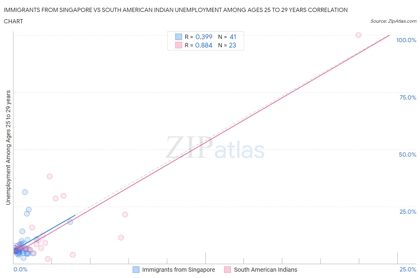 Immigrants from Singapore vs South American Indian Unemployment Among Ages 25 to 29 years