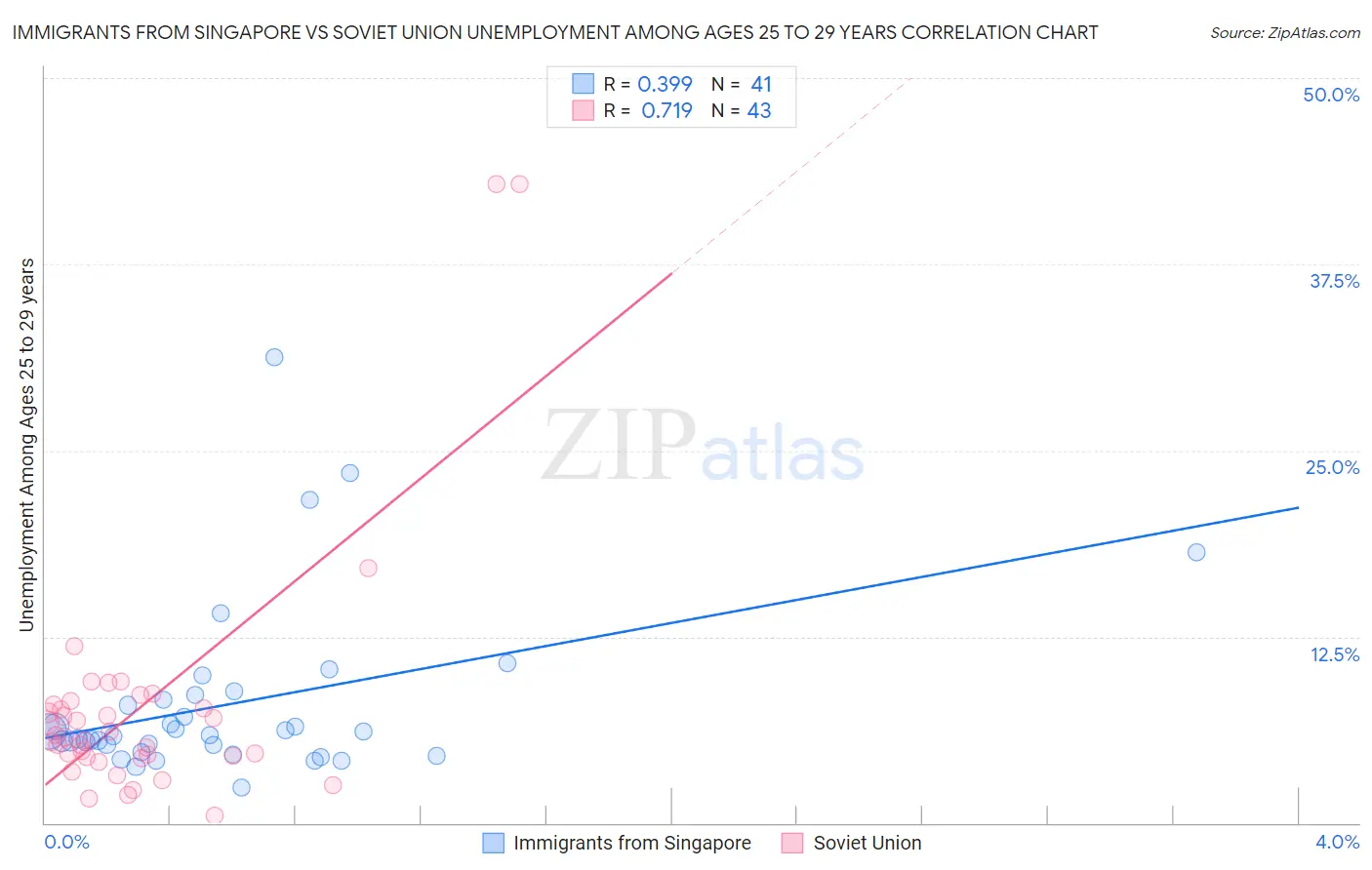 Immigrants from Singapore vs Soviet Union Unemployment Among Ages 25 to 29 years