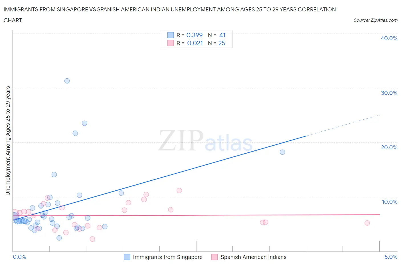 Immigrants from Singapore vs Spanish American Indian Unemployment Among Ages 25 to 29 years