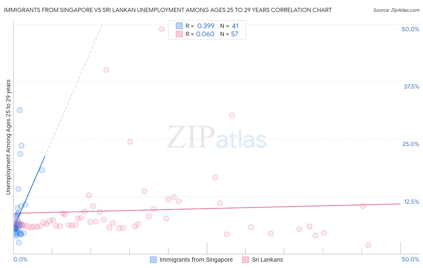 Immigrants from Singapore vs Sri Lankan Unemployment Among Ages 25 to 29 years