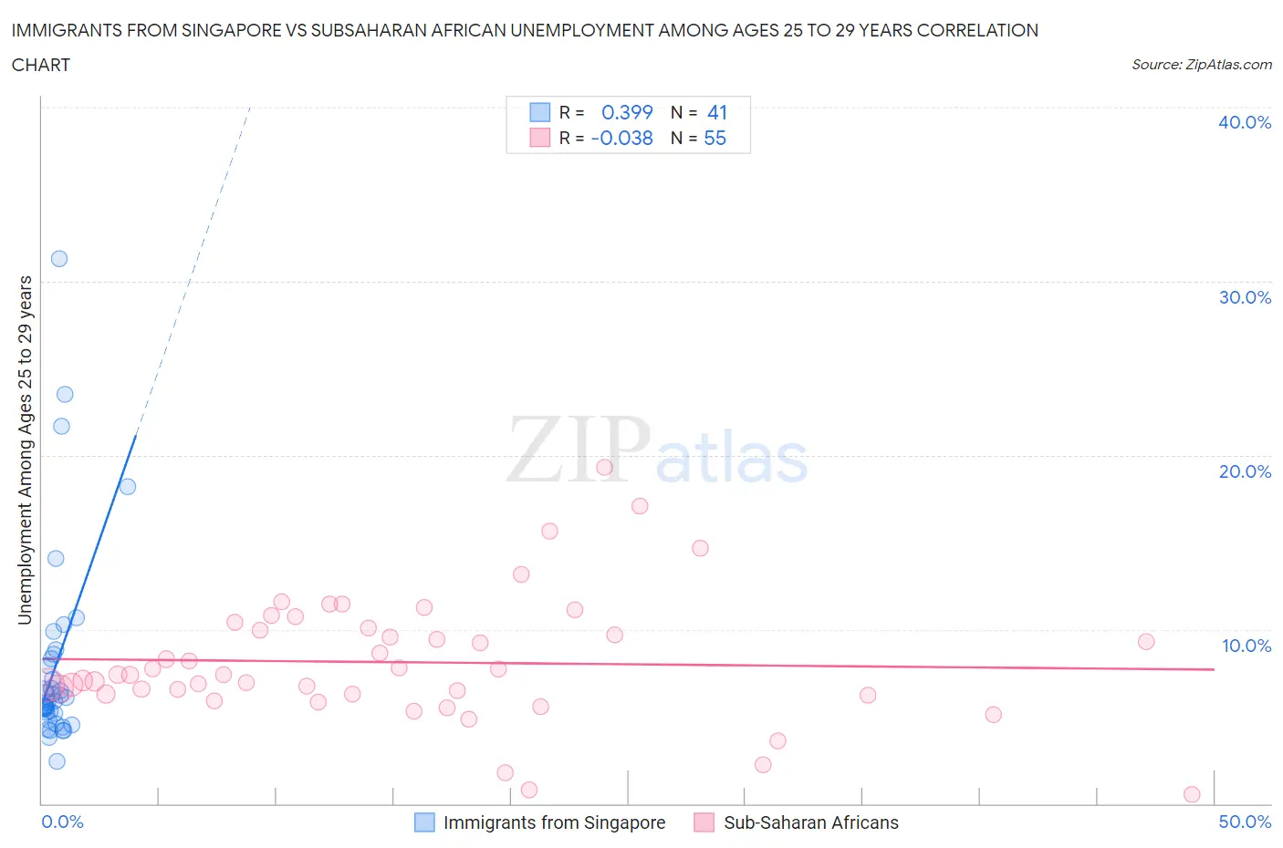 Immigrants from Singapore vs Subsaharan African Unemployment Among Ages 25 to 29 years