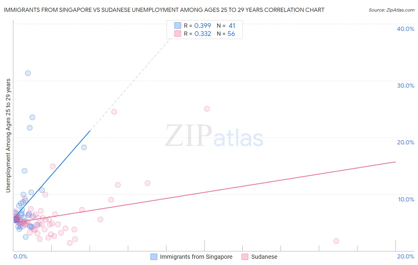 Immigrants from Singapore vs Sudanese Unemployment Among Ages 25 to 29 years