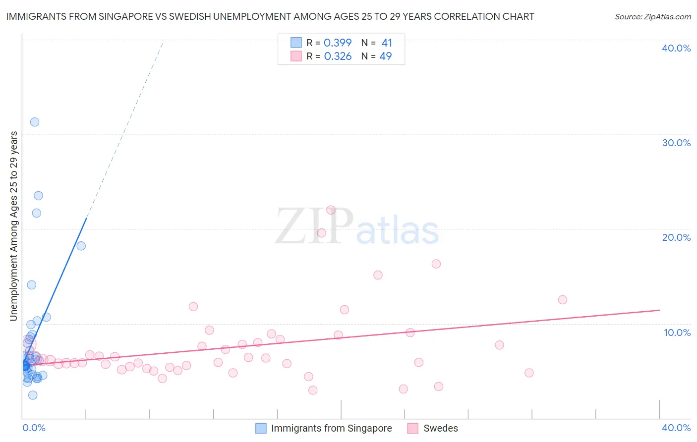 Immigrants from Singapore vs Swedish Unemployment Among Ages 25 to 29 years