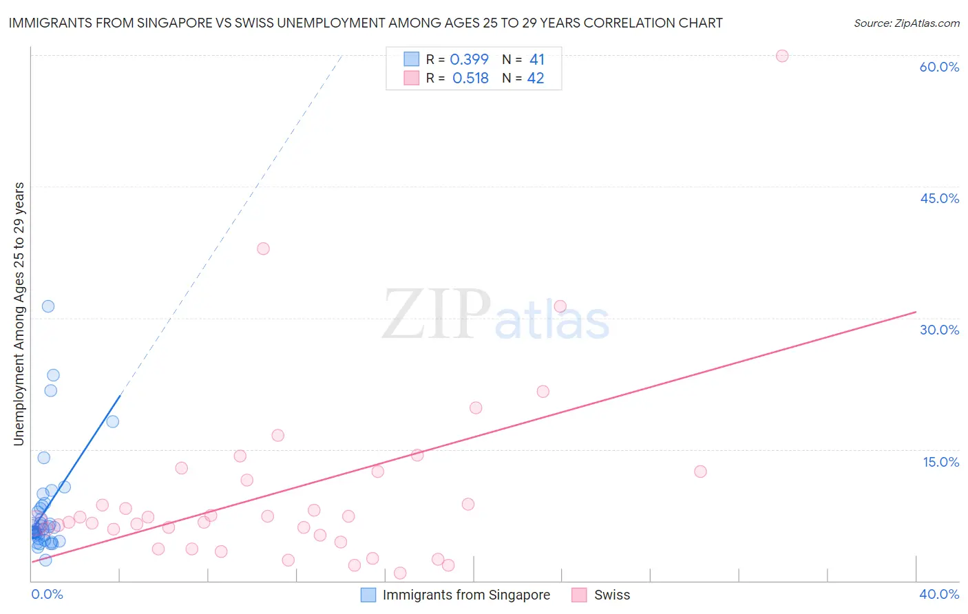 Immigrants from Singapore vs Swiss Unemployment Among Ages 25 to 29 years