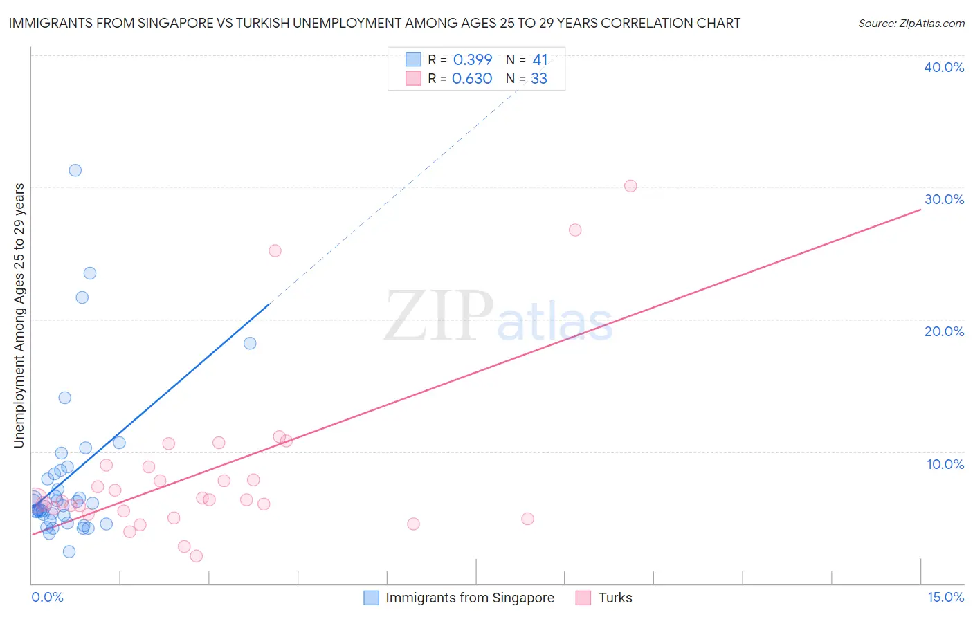 Immigrants from Singapore vs Turkish Unemployment Among Ages 25 to 29 years