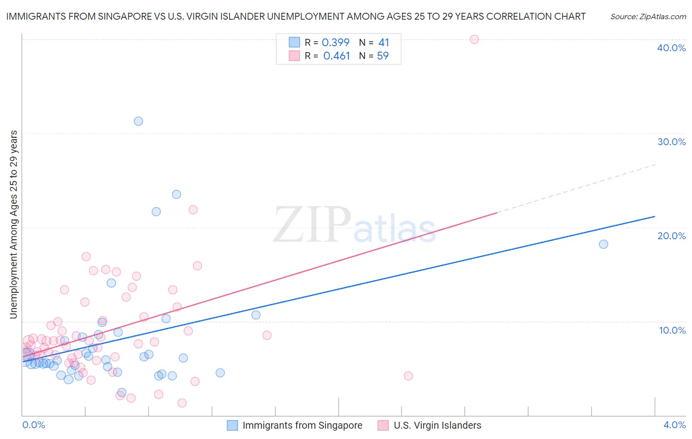 Immigrants from Singapore vs U.S. Virgin Islander Unemployment Among Ages 25 to 29 years