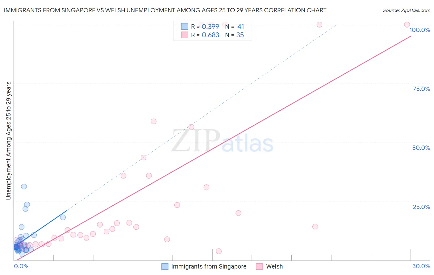 Immigrants from Singapore vs Welsh Unemployment Among Ages 25 to 29 years