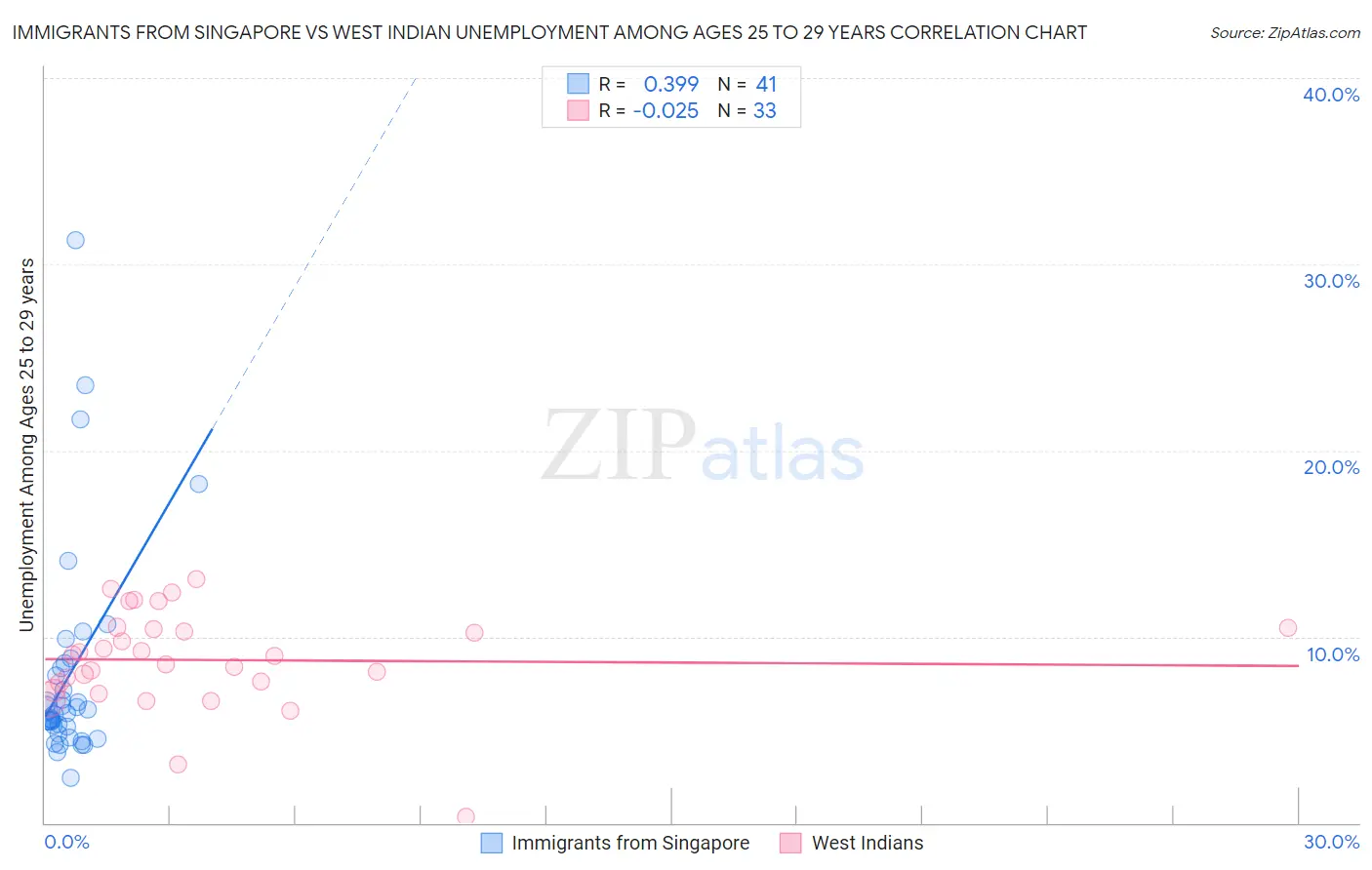 Immigrants from Singapore vs West Indian Unemployment Among Ages 25 to 29 years