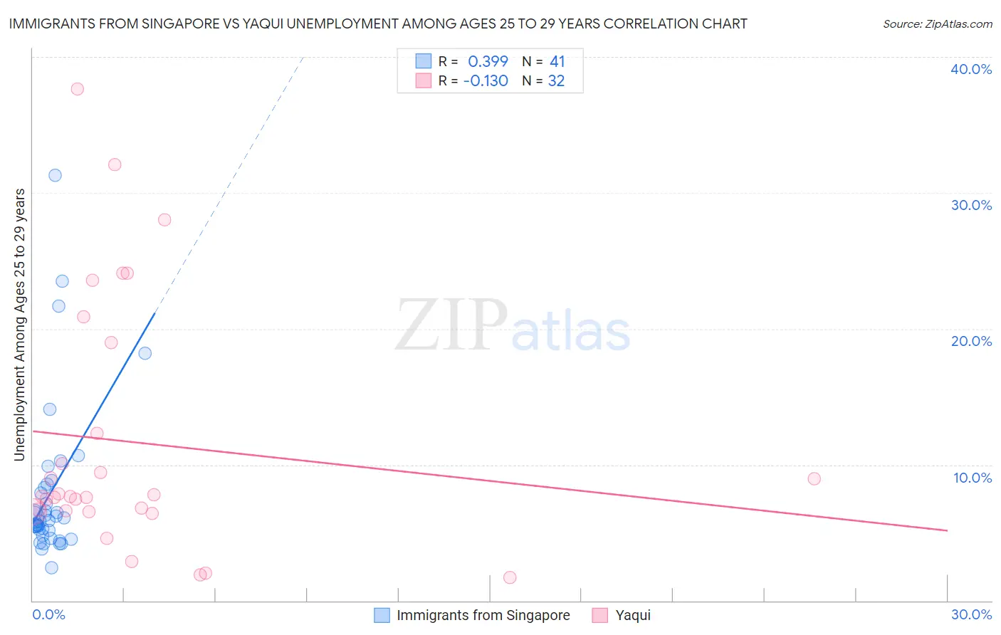 Immigrants from Singapore vs Yaqui Unemployment Among Ages 25 to 29 years