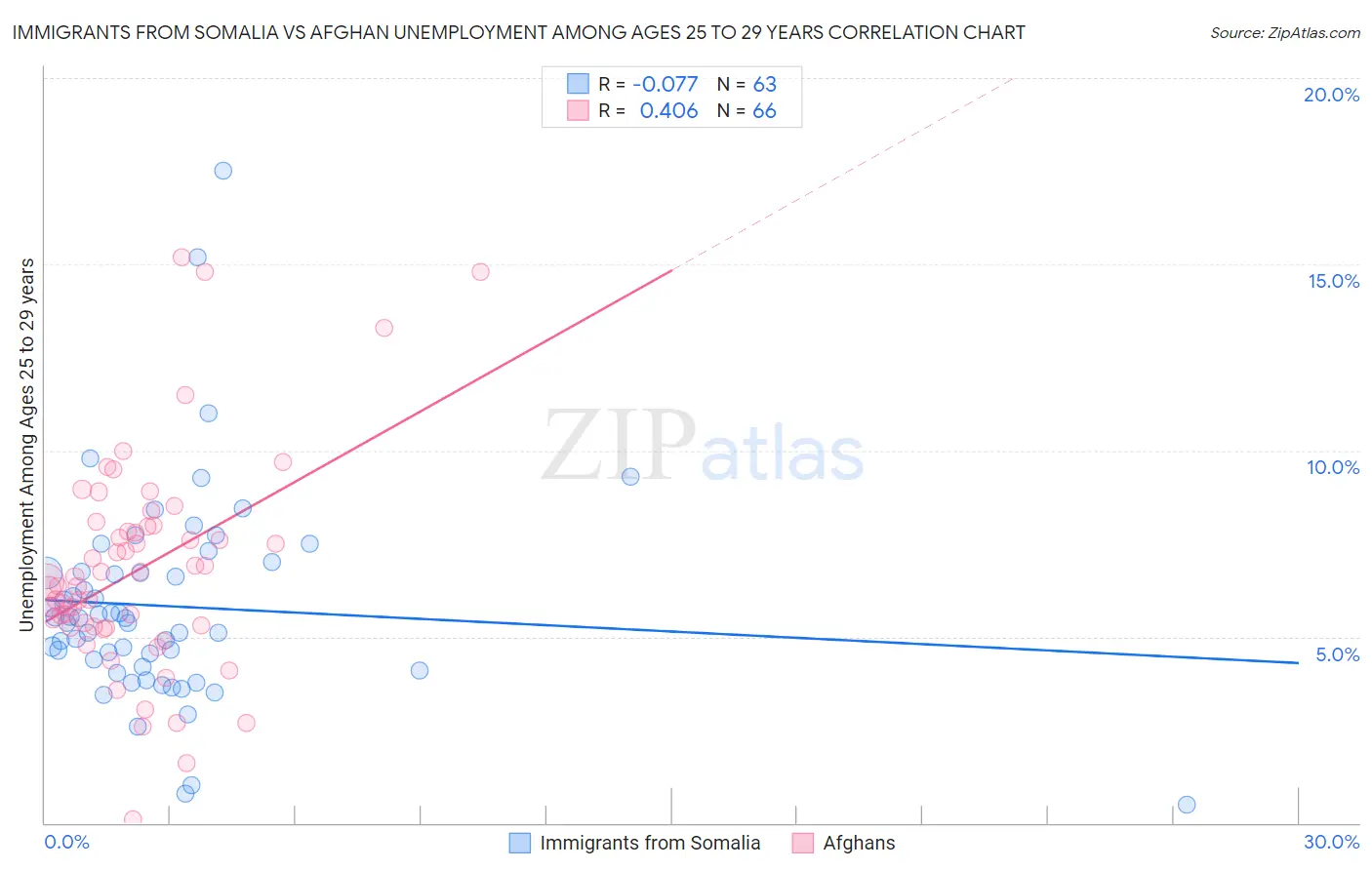 Immigrants from Somalia vs Afghan Unemployment Among Ages 25 to 29 years