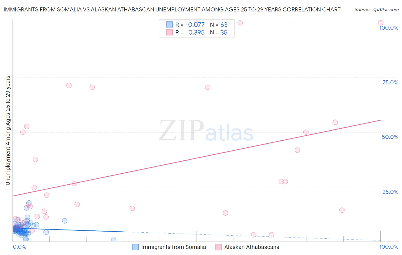 Immigrants from Somalia vs Alaskan Athabascan Unemployment Among Ages 25 to 29 years