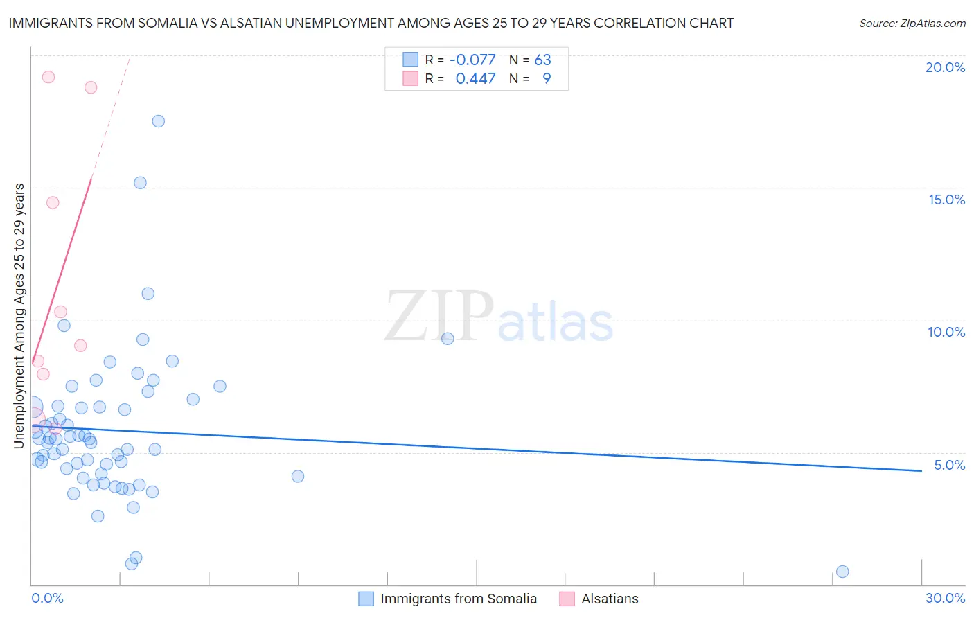 Immigrants from Somalia vs Alsatian Unemployment Among Ages 25 to 29 years