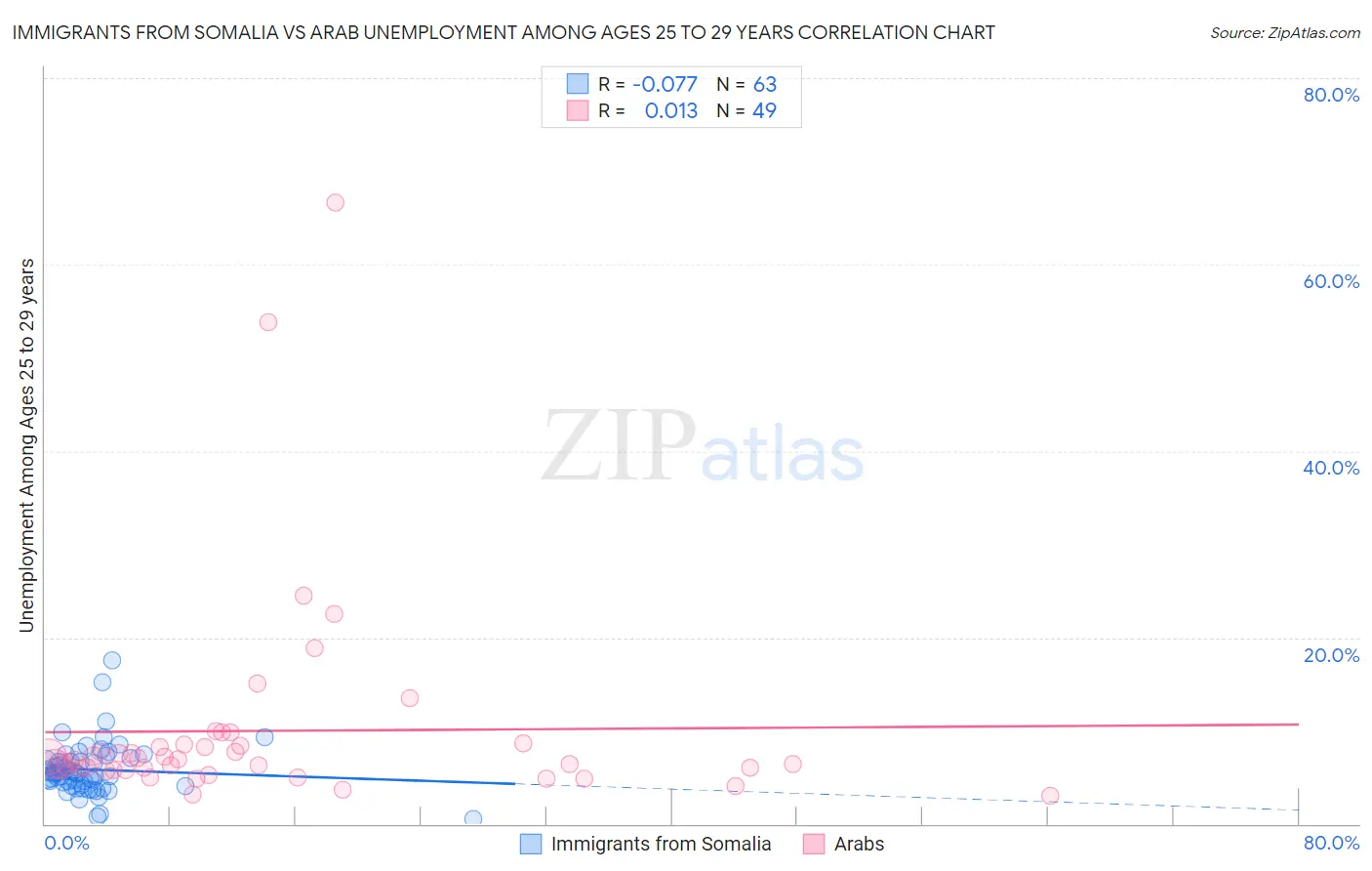 Immigrants from Somalia vs Arab Unemployment Among Ages 25 to 29 years
