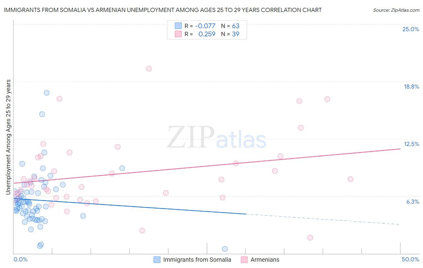 Immigrants from Somalia vs Armenian Unemployment Among Ages 25 to 29 years