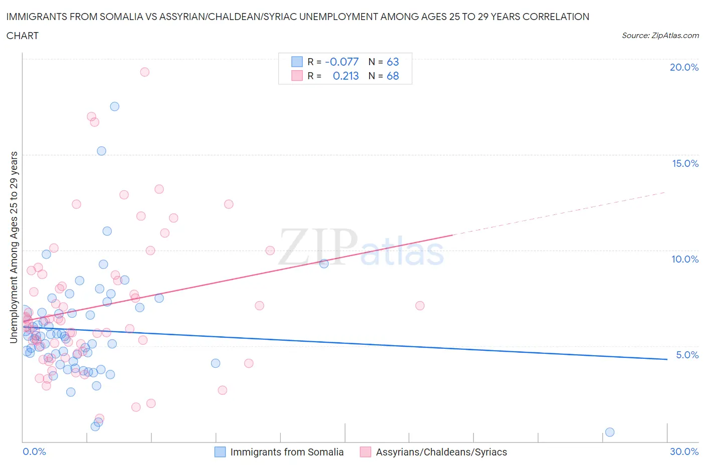 Immigrants from Somalia vs Assyrian/Chaldean/Syriac Unemployment Among Ages 25 to 29 years