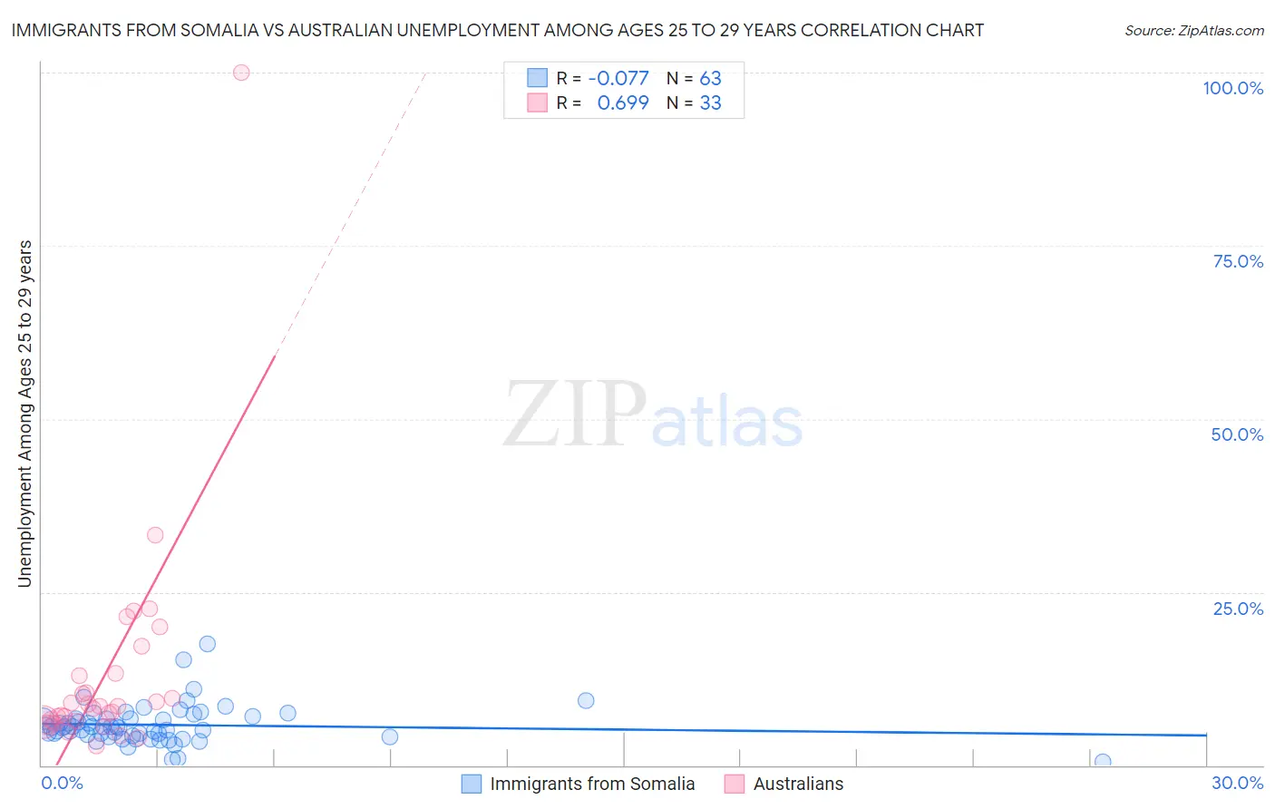 Immigrants from Somalia vs Australian Unemployment Among Ages 25 to 29 years