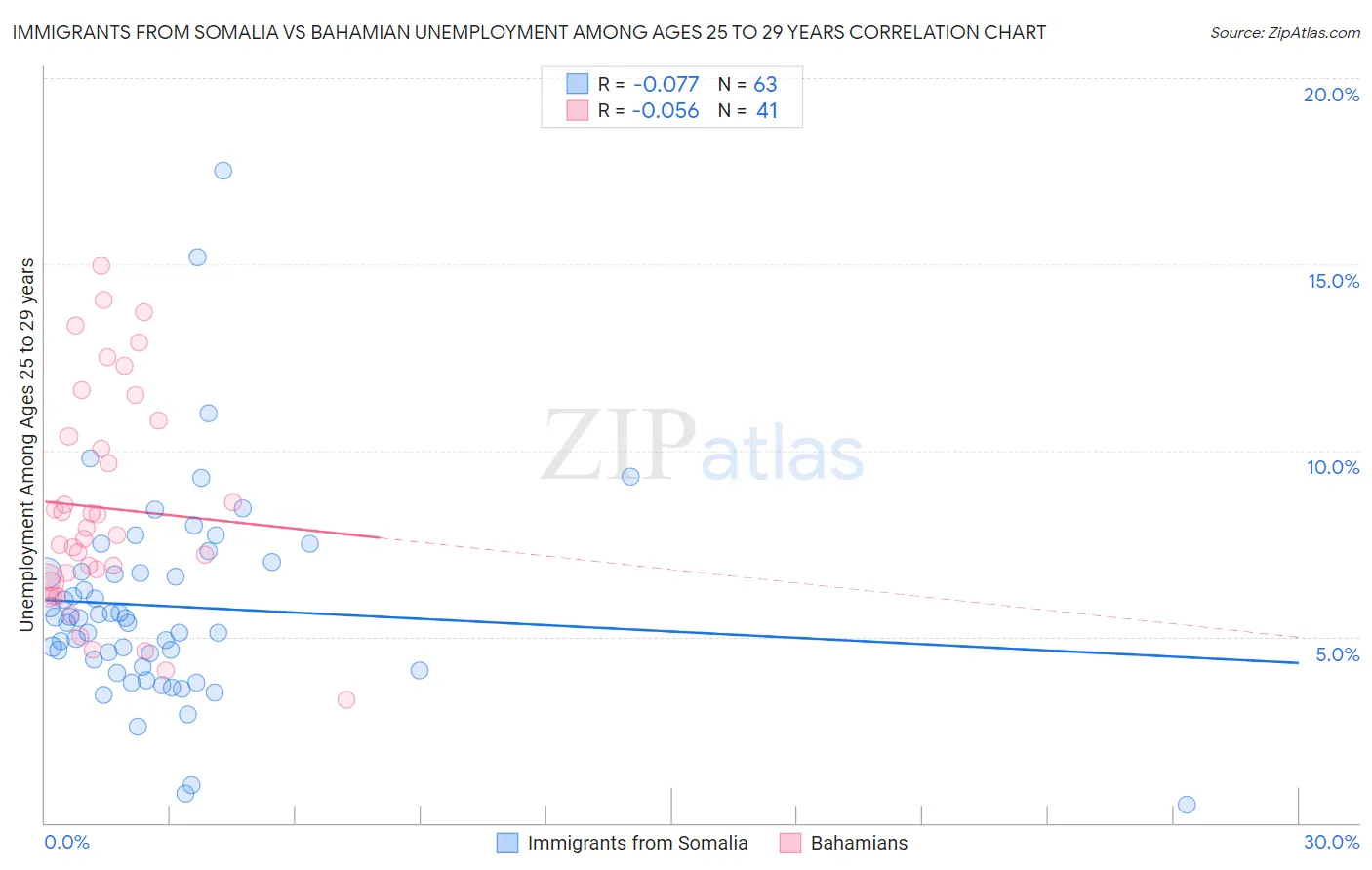 Immigrants from Somalia vs Bahamian Unemployment Among Ages 25 to 29 years